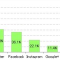 SNSの利用者数はLINEが72.1%と、ほかのサービスを圧倒的に突き放す（同調査より）