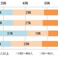 より多くの人とつながっているという観点では、Twitterの拡散力もあなどれない（同調査より）