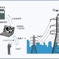 ドローンを使用することで高所作業を必要とせず危険を回避し、ドローン空撮映像の画像処理と分析により、効率的な巡視点検サービスを実現する（画像はプレスリリースより）