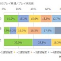 『ポケモンGO』利用実態調査結果が公表…課金率は16%、4分の1のユーザーがプレイ継続中