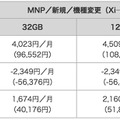 NTTドコモ、iPhone 7/7 Plusの価格を発表