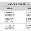 NTTドコモ、iPhone 7/7 Plusの価格を発表