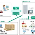 個別世帯にはゲートウェイが設置され、通常時はテレビ画面にコミュニティ情報などが配信される。緊急時はテレビの電源と連動して、災害情報や避難情報などをいち早く通知する事が可能だ（画像はプレスリリースより）