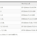 EOSシリーズ用の交換レンズである7種類のEF/EF-Sレンズの選択・交換が可能で、広域から望遠まで幅広い監視用途に対応。キット（ネットワークカメラとレンズのセット）のみでの販売となる（画像はプレスリリースより）