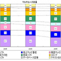 マルチユース市場