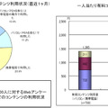 【左】インターネット利用者の有料コンテンツ利用状況（直近1ヶ月）　【右】一人当たり有料コンテンツ利用金額（直近1ヶ月）