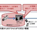 カメラ画像から静止画像の処理済みデータを一定間隔で上書きして配信する（画像はプレスリリースより）