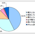 iPhoneの購買意欲度（全体集計）
