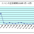 不正Webサイトの生存期間　2008年上半期