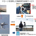 テレインフォの遠隔施設保守点検サービス