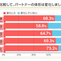 68.3％が、「結婚当初と比較して、パートナーの体形は変化した」と回答