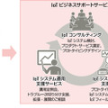 「IoTビジネスサポートサービス」のイメージ。企画から運用までトータルで行うIoTビジネスサポートサービスへと繋げることを狙いとしている（画像はプレスリリースより）