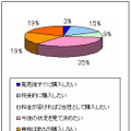 iPhoneの購入意欲度