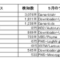 トロイの木馬検出マシン数ランキング