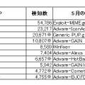 アドウェア検出マシン数ランキング