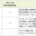 「セキュアIoTプラットフォーム」の主な機能。同社は2014年より旭川で「メンタルヘルスケアプログラム」実証実験を継続するなどして「セキュアIoTプラットフォーム」の改良を続けている（画像はプレスリリースより）