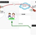 24時間体制の監視センターから顧客ネットワークの監視カメラシステムの状態を把握し、トラブル発生時には管理者と保守部門に障害連絡を通知する（画像はプレスリリースより）