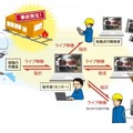 ウェアラブルカメラの映像を管理し複数拠点で共有することで、現場の空気感を共有した指示が可能となる。カメラ装着者との双方向通話や、指示などの録画記録も可能となっている（画像はプレスリリースより）