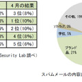 【左】ゾンビPC の所在比【右】スパムメールの内容比　　（G DATA Security Lab 調べ）