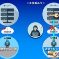 SIMを活用したIoT機器通信向け暗号鍵管理技術の開発と遠隔保守の実証は世界初。SIMは高いセキュリティ耐性を持ち、暗号鍵を発行するアプリを組み込むことで安全な通信路を構築できるため、外部からの不正改竄などを排除することができる（画像はプレスリリースより）