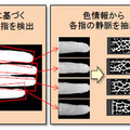 画像処理技術により指の静脈に特有な色合いの部分を強調することで静脈パターンを抽出。複数の指の静脈パターンを組み合わせることで認証精度を高めている（画像はプレスリリースより）