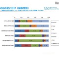 SNSの使い分け（関係性別）　「モバイル＆ソーシャルメディア月次定点調査（2016年10月度）」