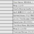 『君の名は。』、台湾で公開された日本映画のなかで興収第1位に