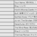 『君の名は。』、台湾で公開された日本映画のなかで興収第1位に