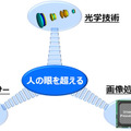 光学ノイズを極限まで低減した超低反射技術や独自のCMOSイメージセンサーなど、「光学」・「イメージセンサー」・「画像処理」において複数の技術開発を行うことで本技術の実現に成功したという（画像はプレスリリースより）