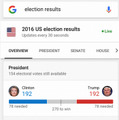 Google、米大統領選の開票結果を検索ページにカード形式で大々的に表示へ