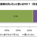 自動運転機能のついたクルマを買いたいと思うか