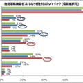 自動運転機能を付けるなら何を付けたいか