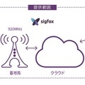 3GやLTEほどの速度を必要としないIoT機器間の通信では、LPWAが大幅なコストダウンを可能とするため普及の鍵と目されている。国内でもすでにSIGFOXエコシステムパートナーとして、40社が参加を表明している（画像はプレスリリースより）