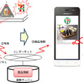 訪日外国人の増加で問題となりうる「商品購入の難度」を下げることも可能となる。セブン＆アイが店舗と被験者、商品情報DBの提供を行い、NTTがアプリケーションの提供と技術サポートを行う（画像はプレスリリースより）