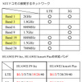 P9 liteは、NTTドコモの展開するバンドの多くに対応している