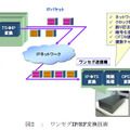 ワンセグIP/RF変換技術