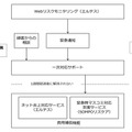 24時間365日体制「Webリスクモニタリング」でネットを監視。万が一大規模炎上となった場合には緊急対応に要した費用の90％を補償する（画像はプレスリリースより）