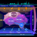 ゾーンセキュリティマネジメントR（ZSM）のグランドデザイン。この構想にドコモが2020年に5サービス提供を目指している5Gを用いることで、より高度なサービス実現に向けた検証を行う（画像はプレスリリースより）