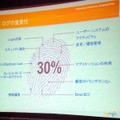 エンタープライズデータの約30％はログ情報