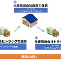 「生鮮食品のフードバリューチェーンを強化するIoTソリューション」の物流の流れ（画像はプレスリリースより）