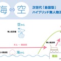 同実証実験の概念図。本土から離島間の運搬を無人航空機（UAS）か無人輸送船（UMV）が行い、離島の港から各家庭には無人輸送車（UGV）が用いられる（画像はプレスリリースより）