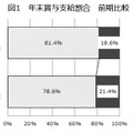 年末賞与支給割合（中小企業総合研究所調査より）