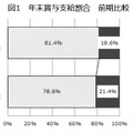 年末賞与支給割合（中小企業総合研究所調査より）