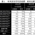 年末賞与の平均支給額（中小企業総合研究所調査より）