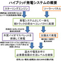 フリーピストンスターリングエンジン発電の概要（画像はプレスリリースより）