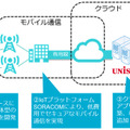 映像監視サービス「スマートユニサイト」のサービスイメージ。カメラの制御ユニットには屋外環境に強い「CoralEdge」を採用。またIoTプラットフォーム「SORACOM」によりセキュアで安価なモバイル通信を実現する（画像はプレスリリースより）