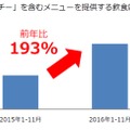 「パクチー」が入ったメニューは大幅に増加している