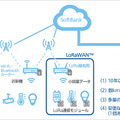 ソフトバンクは今年9月にLPWAネットワークの一つである「LoRaWAN」の提供開始を発表。今回の藤枝市においても市内各所に「LoRaWAN」の基地局を設置し、広域な通信エリアを構築する予定（画像はプレスリリースより）