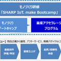 「モノづくり研修」は、IoTベンチャー企業がプロトタイプ製作以降、量産事業化に乗せるまでの過程を担うサービスとなり、商品企画から量産、廃棄/リサイクルに至るまでの支援メニューが用意されている（画像はプレスリリースより）