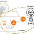 検証システム概要。防犯・見守り・ホームオートメーションなどの機能をかんたんに導入できる「Conteホームサービス」と、「PS-LTE」の接続を検証する（画像はプレスリリースより）